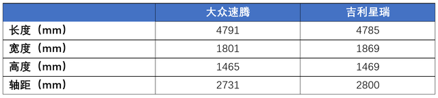 都是15万级的热门选手，吉利星瑞和大众速腾，哪个更好？