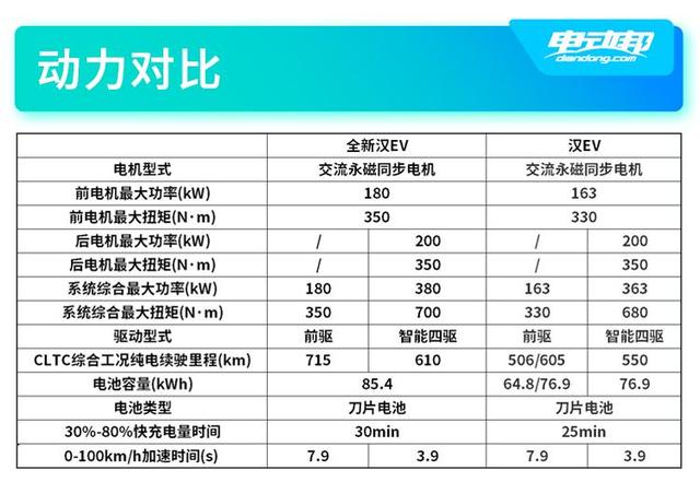 高端市场销量遥遥领先，比亚迪汉动了谁的蛋糕？