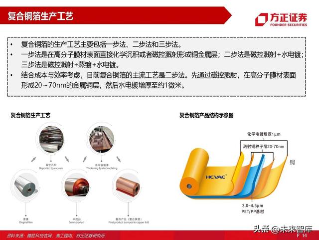 锂电池材料复合铜箔专题研究：量产在即，星辰大海