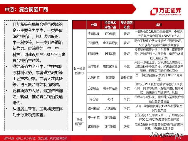 锂电池材料复合铜箔专题研究：量产在即，星辰大海