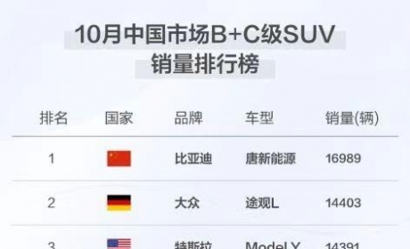 比亚迪唐系列持续发力，超越同级竞品拿下B+C级桂冠