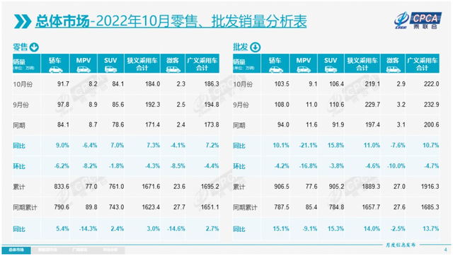 燃油车末日！10月汽车销量下滑 但这些新能源车增幅超100%？