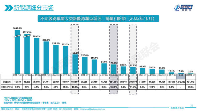 燃油车末日！10月汽车销量下滑 但这些新能源车增幅超100%？