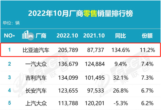 燃油车末日！10月汽车销量下滑 但这些新能源车增幅超100%？