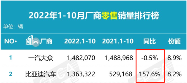 燃油车末日！10月汽车销量下滑 但这些新能源车增幅超100%？