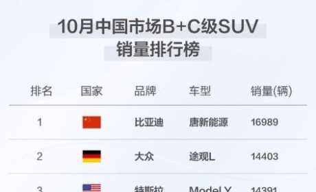 甩开汉兰达、反超特斯拉Model Y 比亚迪唐首摘B级＋C级SUV销冠