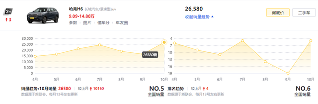 10月SUV销量Top 5：比亚迪独占2席，纯燃油车真的开始卖不动了