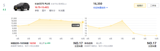 10月SUV销量Top 5：比亚迪独占2席，纯燃油车真的开始卖不动了