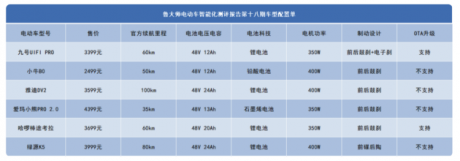 九号公司实力领跑智能电动车赛道，九号UiFi Pro获最新测评TOP1