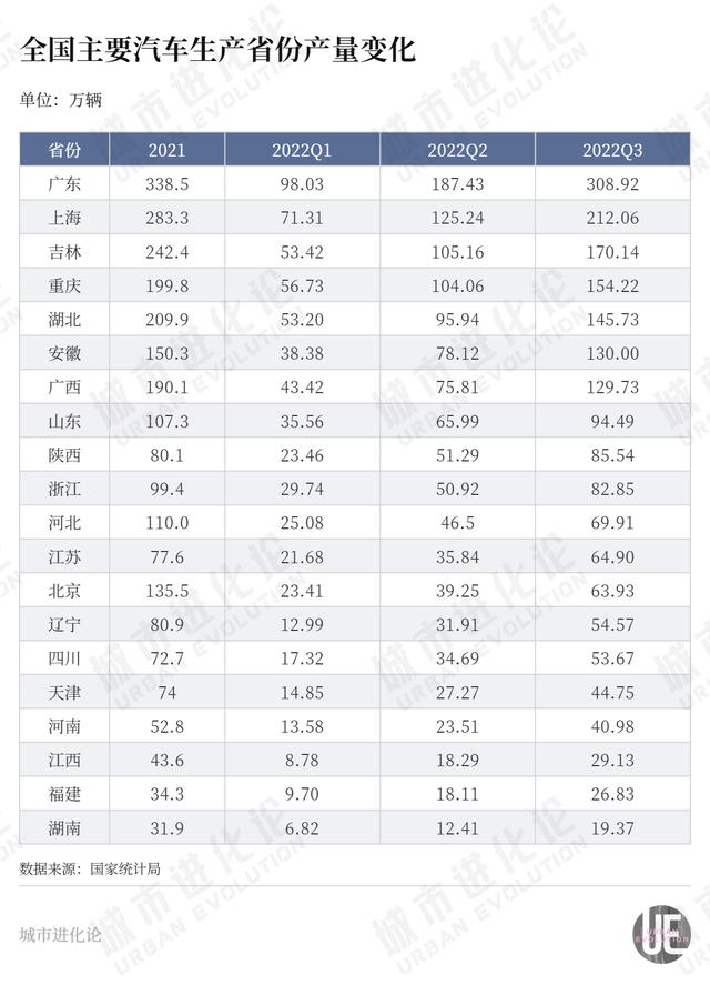 汽车产量破百万，陕西“叫板”山东