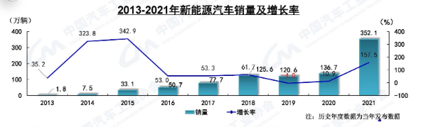 汽车产量破百万，陕西“叫板”山东