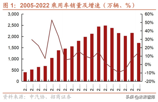 汽车行业研究与2023年策略：“智能驾驭，电动未来”加速发展