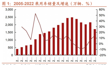 汽车行业研究与2023年策略：“智能驾驭，电动未来”加速发展