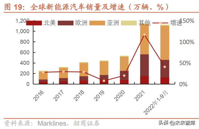 汽车行业研究与2023年策略：“智能驾驭，电动未来”加速发展