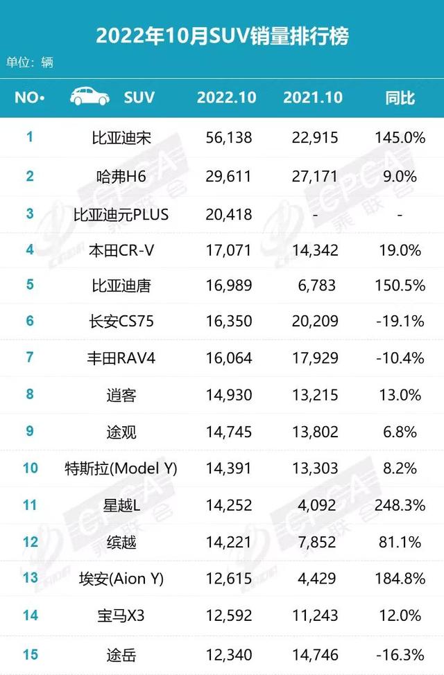 10月SUV销量榜出炉，比亚迪宋夺冠，吉利星越L增速最快