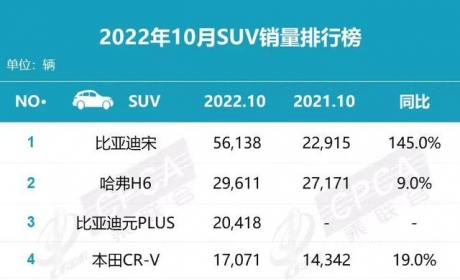 10月SUV销量榜出炉，比亚迪宋夺冠，吉利星越L增速最快