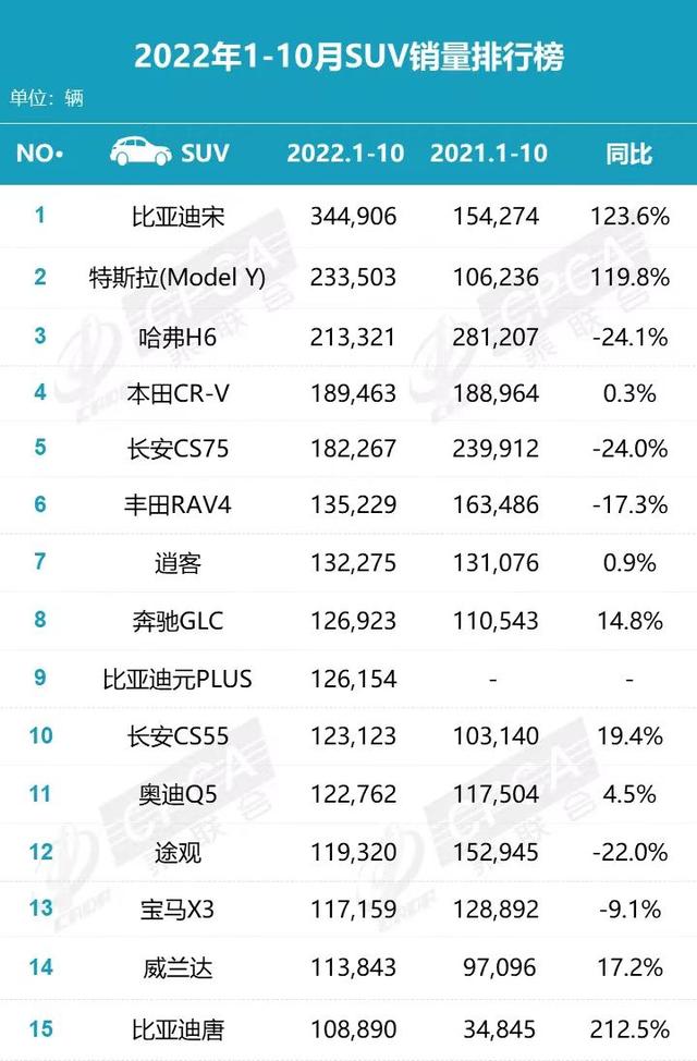 10月SUV销量榜出炉，比亚迪宋夺冠，吉利星越L增速最快