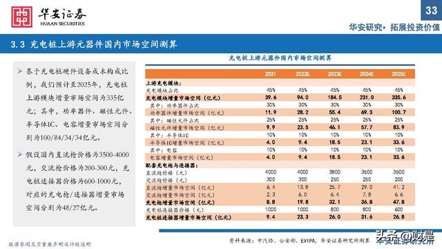 充电桩行业研究：出海与快充逻辑加速演进，把握上游元器件机会