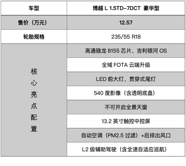 诚意十足！12.57万入门款性价比最高？吉利博越L“超值”购车手册