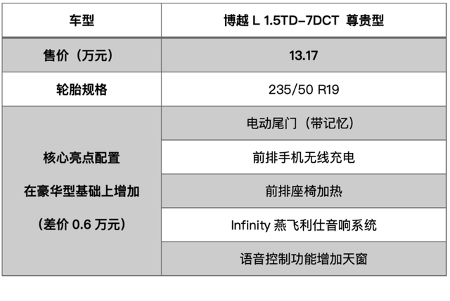 诚意十足！12.57万入门款性价比最高？吉利博越L“超值”购车手册