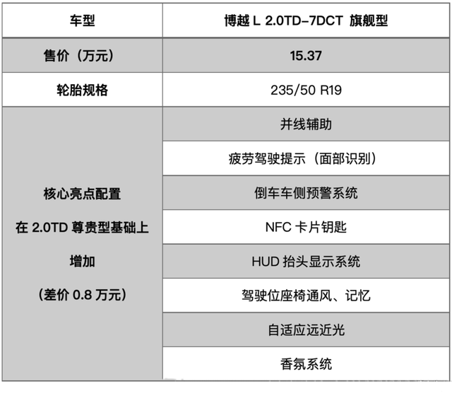 诚意十足！12.57万入门款性价比最高？吉利博越L“超值”购车手册