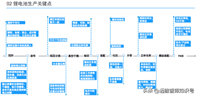 锂电池制程10大技术趋势