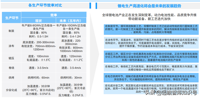 锂电池制程10大技术趋势