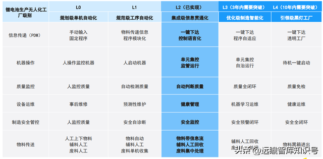 锂电池制程10大技术趋势