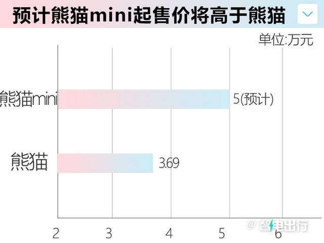 吉利宣布：新“熊猫”将上市！比宏光MINIEV大，卖5万能火？