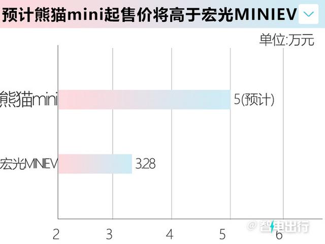 吉利宣布：新“熊猫”将上市！比宏光MINIEV大，卖5万能火？