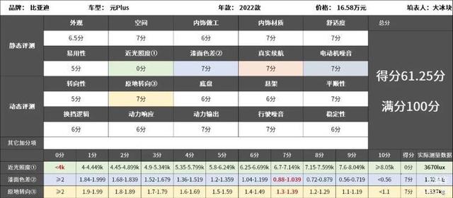 比亚迪元Plus驾驶品质如何？开起来就知道