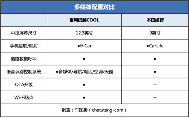 吉利缤越COOL对比本田全新缤智，小型SUV该怎么选？