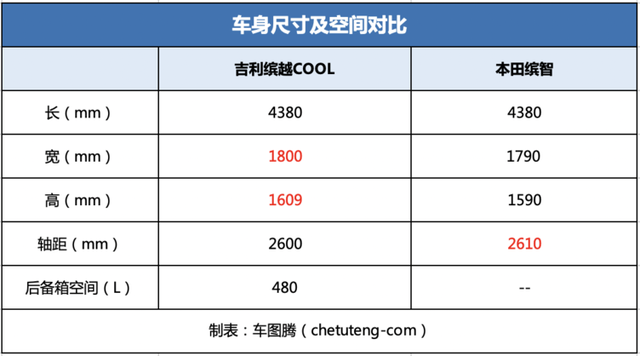 吉利缤越COOL对比本田全新缤智，小型SUV该怎么选？