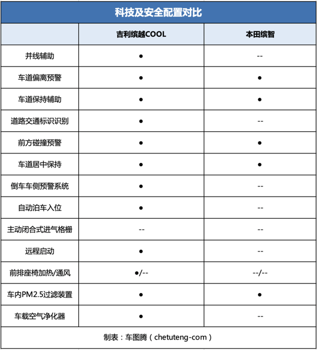 吉利缤越COOL对比本田全新缤智，小型SUV该怎么选？