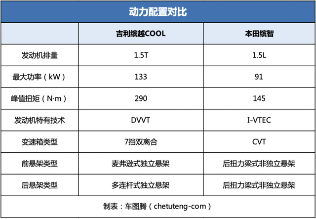 吉利缤越COOL对比本田全新缤智，小型SUV该怎么选？