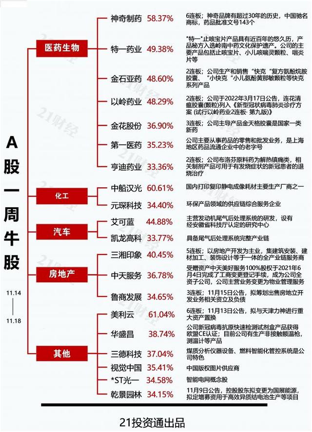 透视一周牛熊股：6连板！最牛股美利云拟转型布局锂电池，周涨超60%！最熊股竞业达股价创新高后3跌停，多方提示风险