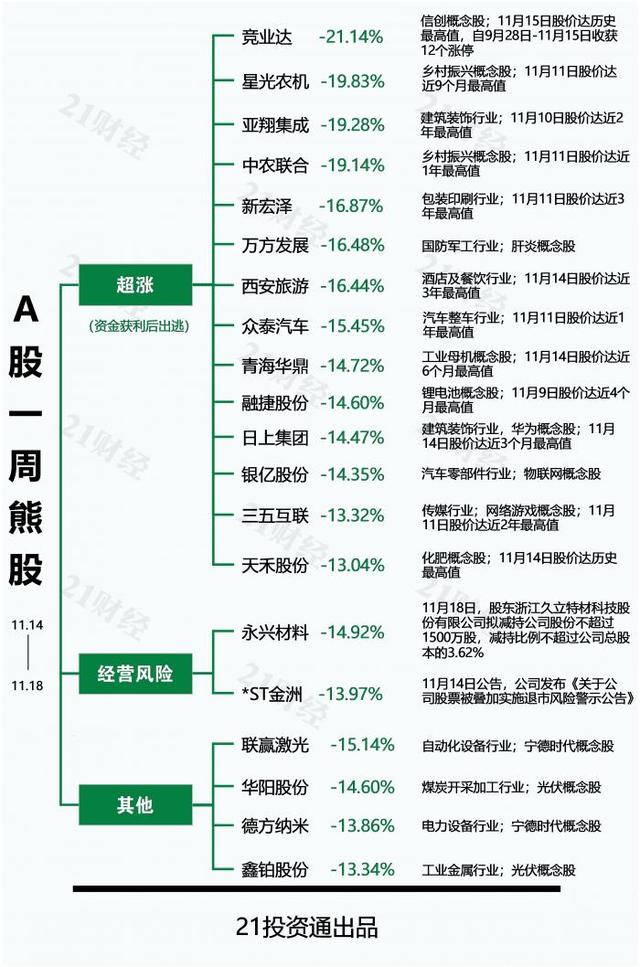 透视一周牛熊股：6连板！最牛股美利云拟转型布局锂电池，周涨超60%！最熊股竞业达股价创新高后3跌停，多方提示风险