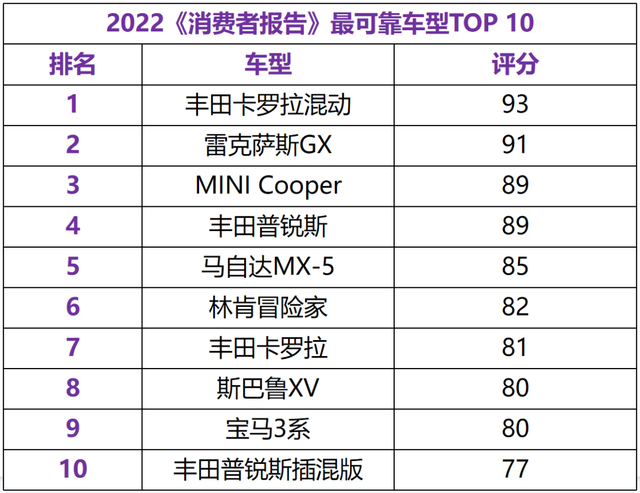 2022最新可靠性排名：第一毫无悬念，最后一名打死想不到！