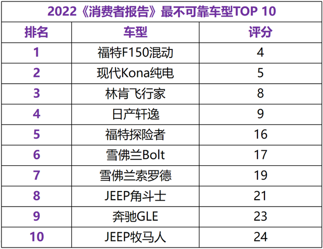 2022最新可靠性排名：第一毫无悬念，最后一名打死想不到！