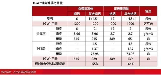 2022锂电池行业报告：复合铜箔，量产在即，星辰大海