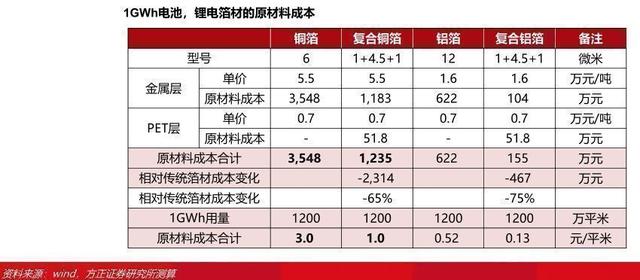 2022锂电池行业报告：复合铜箔，量产在即，星辰大海