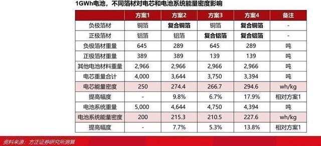 2022锂电池行业报告：复合铜箔，量产在即，星辰大海