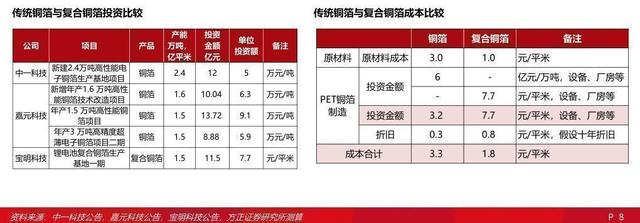 2022锂电池行业报告：复合铜箔，量产在即，星辰大海