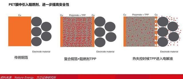 2022锂电池行业报告：复合铜箔，量产在即，星辰大海