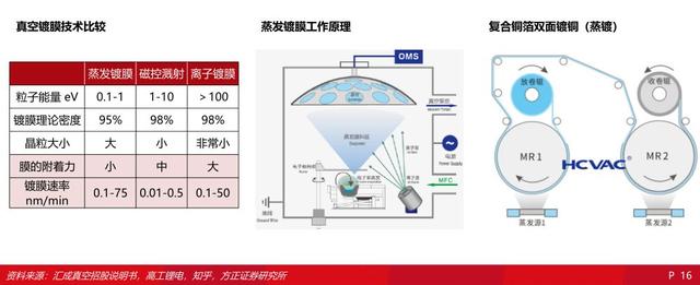 2022锂电池行业报告：复合铜箔，量产在即，星辰大海