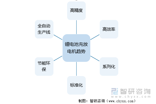 产业趋势！锂电池充放电机行业发展政策、竞争格局及未来前景分析