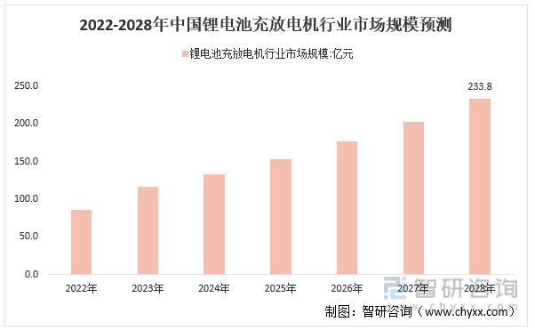 产业趋势！锂电池充放电机行业发展政策、竞争格局及未来前景分析