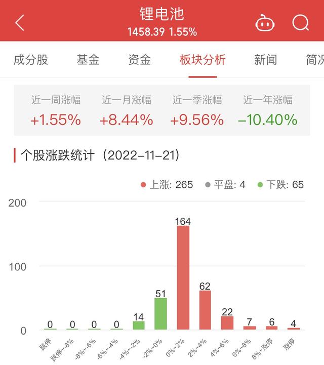 锂电池板块涨1.55% 星云股份涨16.96%居首