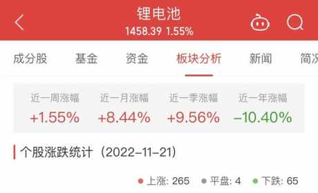 锂电池板块涨1.55% 星云股份涨16.96%居首