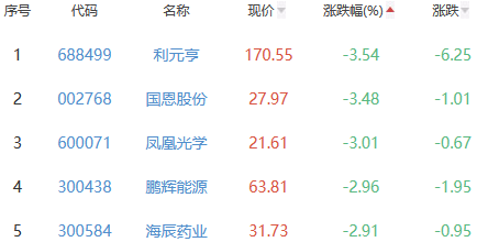 锂电池板块涨1.55% 星云股份涨16.96%居首